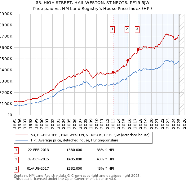 53, HIGH STREET, HAIL WESTON, ST NEOTS, PE19 5JW: Price paid vs HM Land Registry's House Price Index
