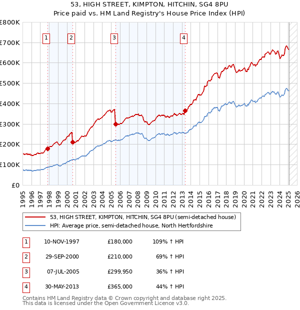 53, HIGH STREET, KIMPTON, HITCHIN, SG4 8PU: Price paid vs HM Land Registry's House Price Index