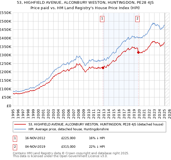 53, HIGHFIELD AVENUE, ALCONBURY WESTON, HUNTINGDON, PE28 4JS: Price paid vs HM Land Registry's House Price Index