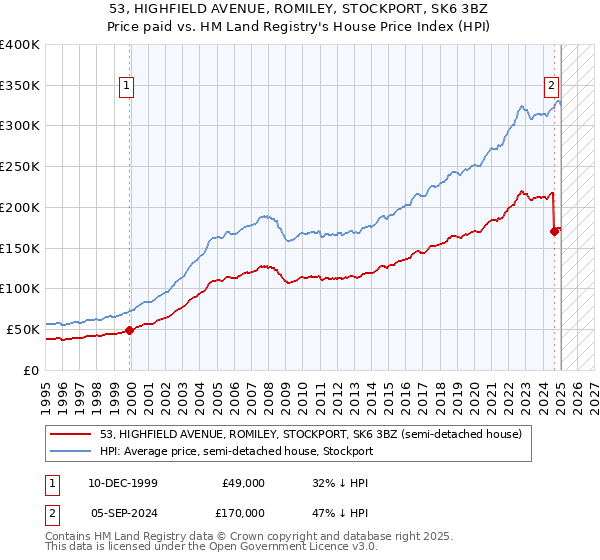 53, HIGHFIELD AVENUE, ROMILEY, STOCKPORT, SK6 3BZ: Price paid vs HM Land Registry's House Price Index