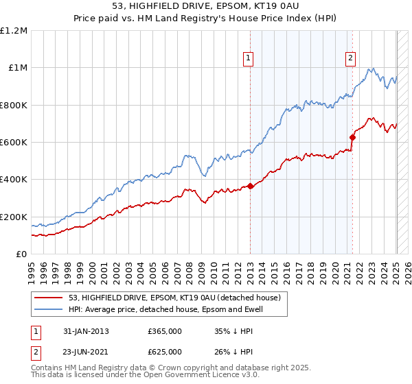 53, HIGHFIELD DRIVE, EPSOM, KT19 0AU: Price paid vs HM Land Registry's House Price Index