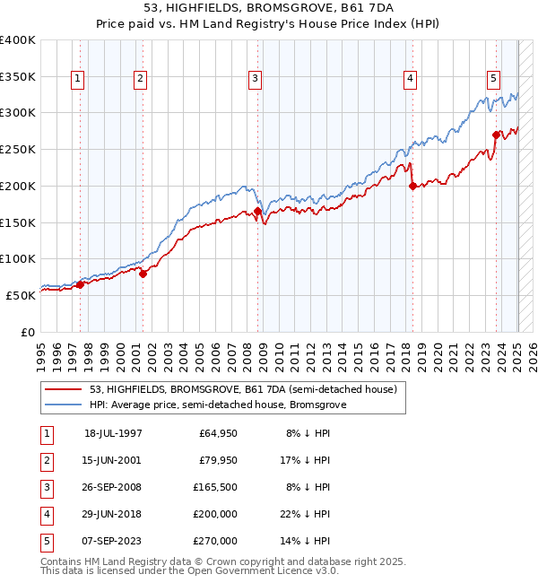 53, HIGHFIELDS, BROMSGROVE, B61 7DA: Price paid vs HM Land Registry's House Price Index