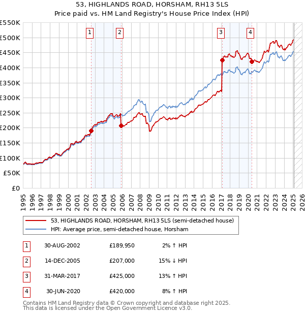 53, HIGHLANDS ROAD, HORSHAM, RH13 5LS: Price paid vs HM Land Registry's House Price Index