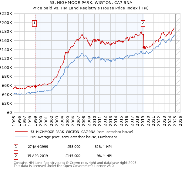 53, HIGHMOOR PARK, WIGTON, CA7 9NA: Price paid vs HM Land Registry's House Price Index