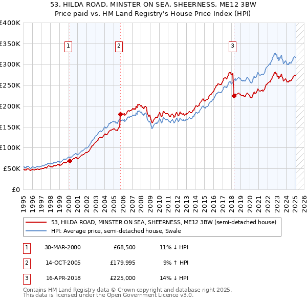 53, HILDA ROAD, MINSTER ON SEA, SHEERNESS, ME12 3BW: Price paid vs HM Land Registry's House Price Index