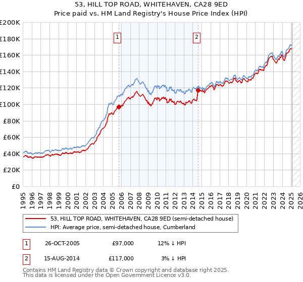 53, HILL TOP ROAD, WHITEHAVEN, CA28 9ED: Price paid vs HM Land Registry's House Price Index