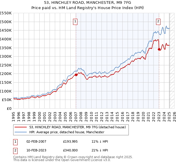 53, HINCHLEY ROAD, MANCHESTER, M9 7FG: Price paid vs HM Land Registry's House Price Index