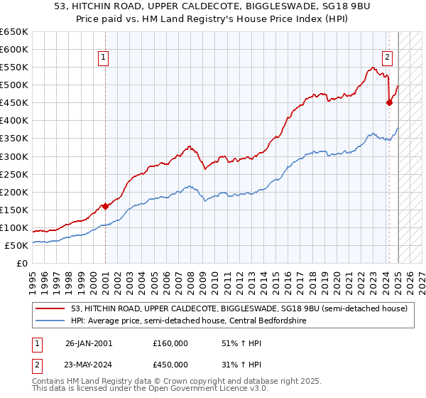 53, HITCHIN ROAD, UPPER CALDECOTE, BIGGLESWADE, SG18 9BU: Price paid vs HM Land Registry's House Price Index