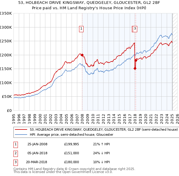 53, HOLBEACH DRIVE KINGSWAY, QUEDGELEY, GLOUCESTER, GL2 2BF: Price paid vs HM Land Registry's House Price Index