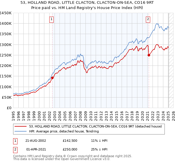 53, HOLLAND ROAD, LITTLE CLACTON, CLACTON-ON-SEA, CO16 9RT: Price paid vs HM Land Registry's House Price Index