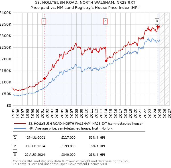 53, HOLLYBUSH ROAD, NORTH WALSHAM, NR28 9XT: Price paid vs HM Land Registry's House Price Index