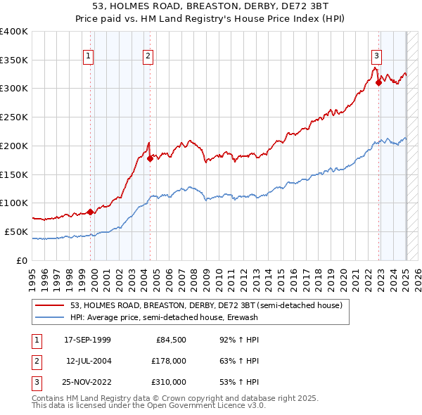 53, HOLMES ROAD, BREASTON, DERBY, DE72 3BT: Price paid vs HM Land Registry's House Price Index