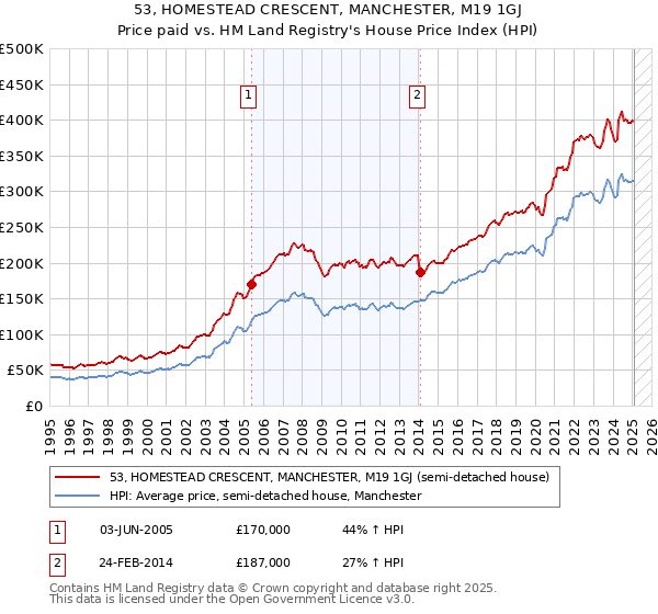 53, HOMESTEAD CRESCENT, MANCHESTER, M19 1GJ: Price paid vs HM Land Registry's House Price Index
