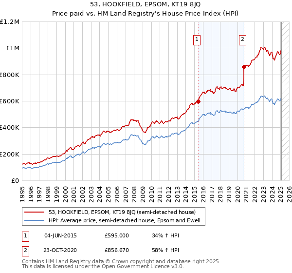 53, HOOKFIELD, EPSOM, KT19 8JQ: Price paid vs HM Land Registry's House Price Index
