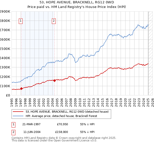 53, HOPE AVENUE, BRACKNELL, RG12 0WD: Price paid vs HM Land Registry's House Price Index
