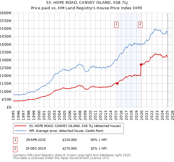 53, HOPE ROAD, CANVEY ISLAND, SS8 7LJ: Price paid vs HM Land Registry's House Price Index