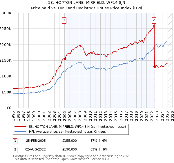 53, HOPTON LANE, MIRFIELD, WF14 8JN: Price paid vs HM Land Registry's House Price Index