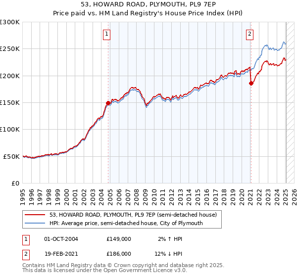 53, HOWARD ROAD, PLYMOUTH, PL9 7EP: Price paid vs HM Land Registry's House Price Index