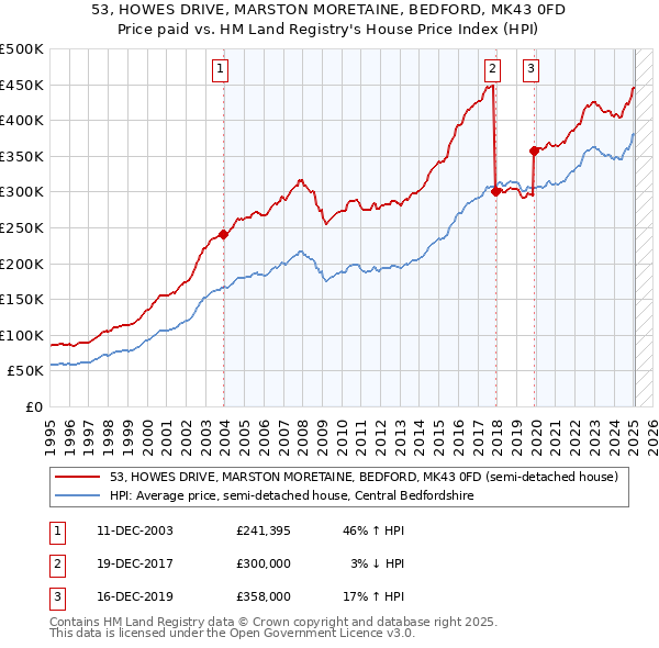 53, HOWES DRIVE, MARSTON MORETAINE, BEDFORD, MK43 0FD: Price paid vs HM Land Registry's House Price Index