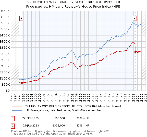 53, HUCKLEY WAY, BRADLEY STOKE, BRISTOL, BS32 8AR: Price paid vs HM Land Registry's House Price Index