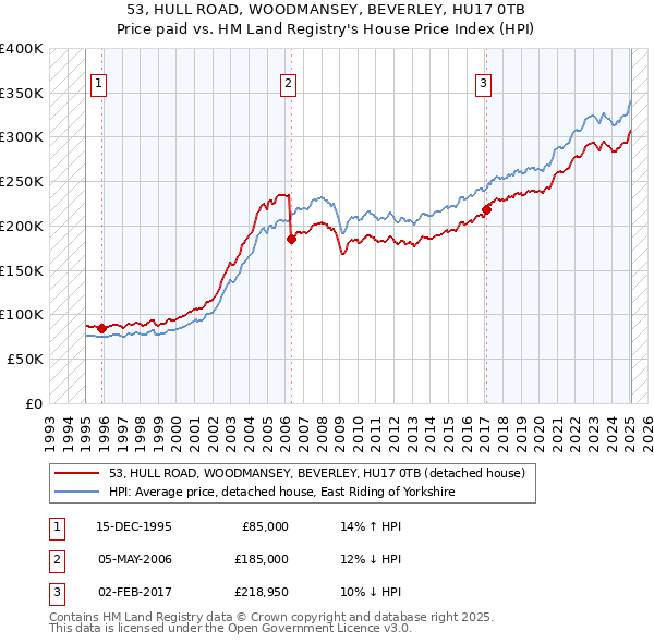 53, HULL ROAD, WOODMANSEY, BEVERLEY, HU17 0TB: Price paid vs HM Land Registry's House Price Index