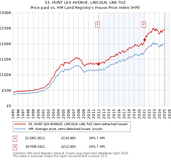 53, HUNT LEA AVENUE, LINCOLN, LN6 7UZ: Price paid vs HM Land Registry's House Price Index
