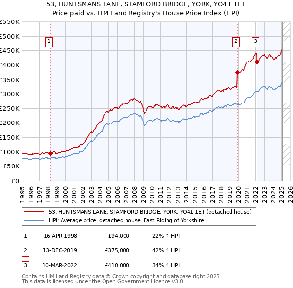 53, HUNTSMANS LANE, STAMFORD BRIDGE, YORK, YO41 1ET: Price paid vs HM Land Registry's House Price Index