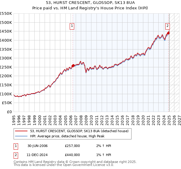 53, HURST CRESCENT, GLOSSOP, SK13 8UA: Price paid vs HM Land Registry's House Price Index