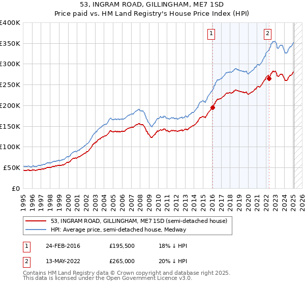 53, INGRAM ROAD, GILLINGHAM, ME7 1SD: Price paid vs HM Land Registry's House Price Index