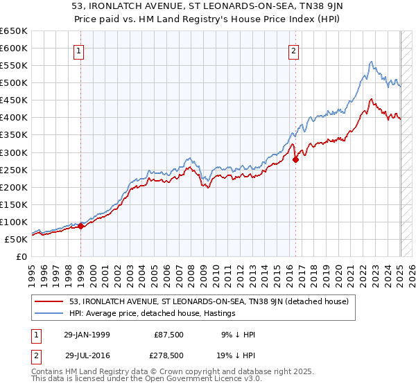 53, IRONLATCH AVENUE, ST LEONARDS-ON-SEA, TN38 9JN: Price paid vs HM Land Registry's House Price Index