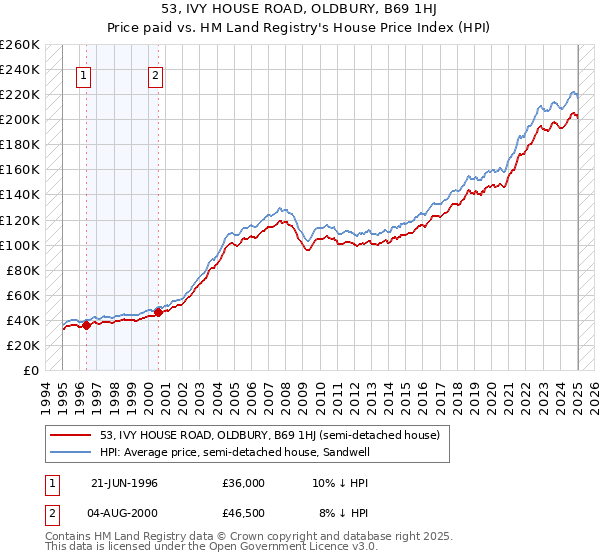53, IVY HOUSE ROAD, OLDBURY, B69 1HJ: Price paid vs HM Land Registry's House Price Index