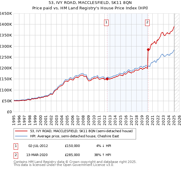 53, IVY ROAD, MACCLESFIELD, SK11 8QN: Price paid vs HM Land Registry's House Price Index