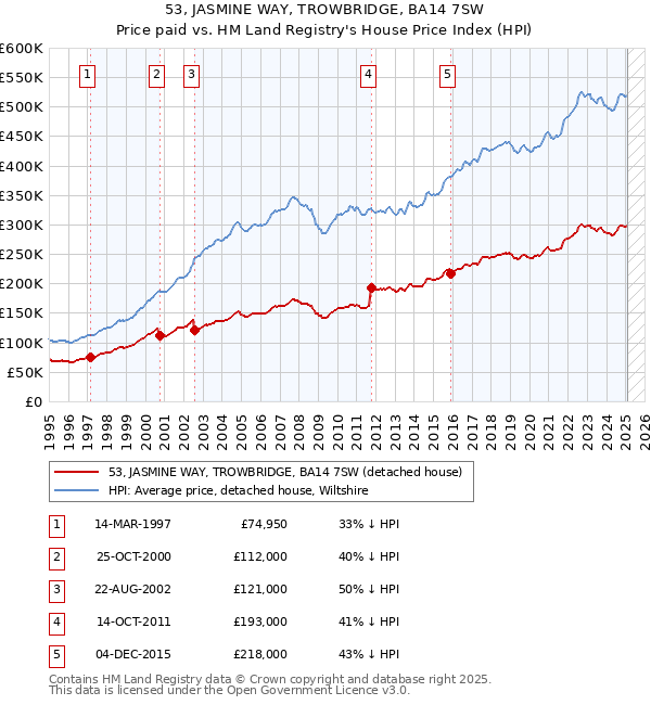 53, JASMINE WAY, TROWBRIDGE, BA14 7SW: Price paid vs HM Land Registry's House Price Index