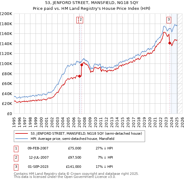 53, JENFORD STREET, MANSFIELD, NG18 5QY: Price paid vs HM Land Registry's House Price Index