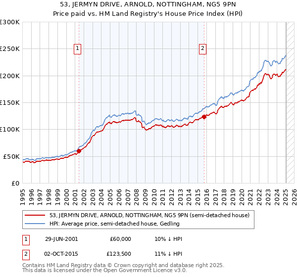 53, JERMYN DRIVE, ARNOLD, NOTTINGHAM, NG5 9PN: Price paid vs HM Land Registry's House Price Index