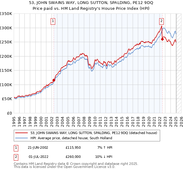 53, JOHN SWAINS WAY, LONG SUTTON, SPALDING, PE12 9DQ: Price paid vs HM Land Registry's House Price Index