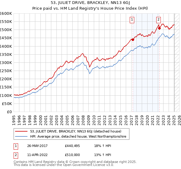53, JULIET DRIVE, BRACKLEY, NN13 6GJ: Price paid vs HM Land Registry's House Price Index