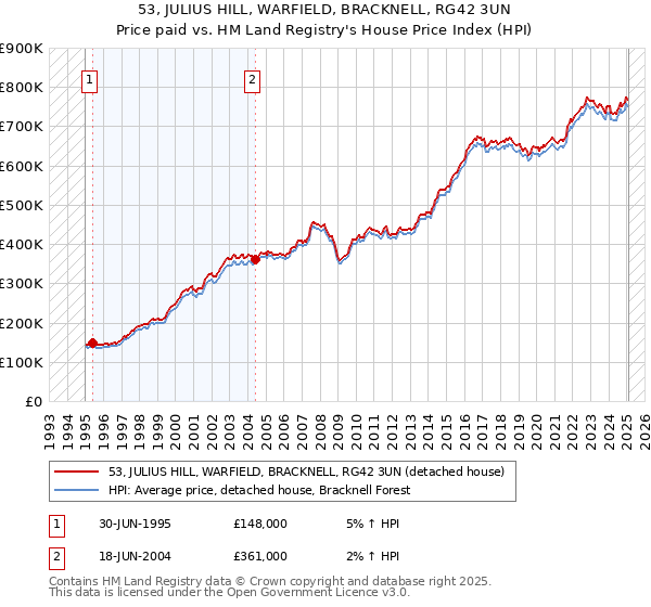 53, JULIUS HILL, WARFIELD, BRACKNELL, RG42 3UN: Price paid vs HM Land Registry's House Price Index