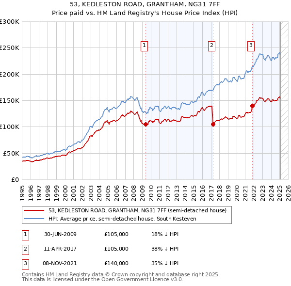 53, KEDLESTON ROAD, GRANTHAM, NG31 7FF: Price paid vs HM Land Registry's House Price Index