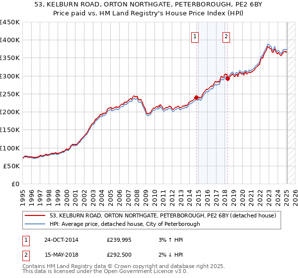 53, KELBURN ROAD, ORTON NORTHGATE, PETERBOROUGH, PE2 6BY: Price paid vs HM Land Registry's House Price Index