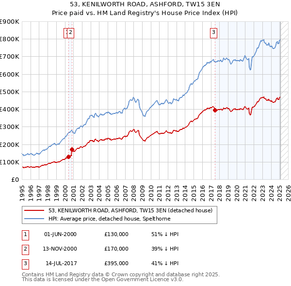 53, KENILWORTH ROAD, ASHFORD, TW15 3EN: Price paid vs HM Land Registry's House Price Index