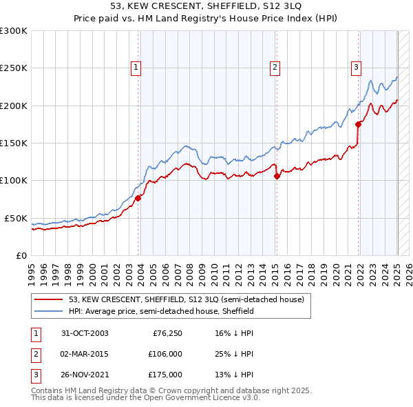 53, KEW CRESCENT, SHEFFIELD, S12 3LQ: Price paid vs HM Land Registry's House Price Index