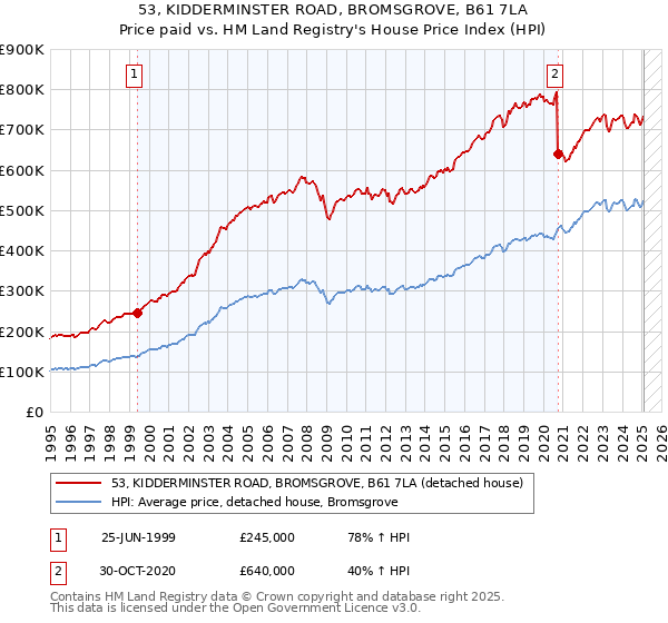 53, KIDDERMINSTER ROAD, BROMSGROVE, B61 7LA: Price paid vs HM Land Registry's House Price Index