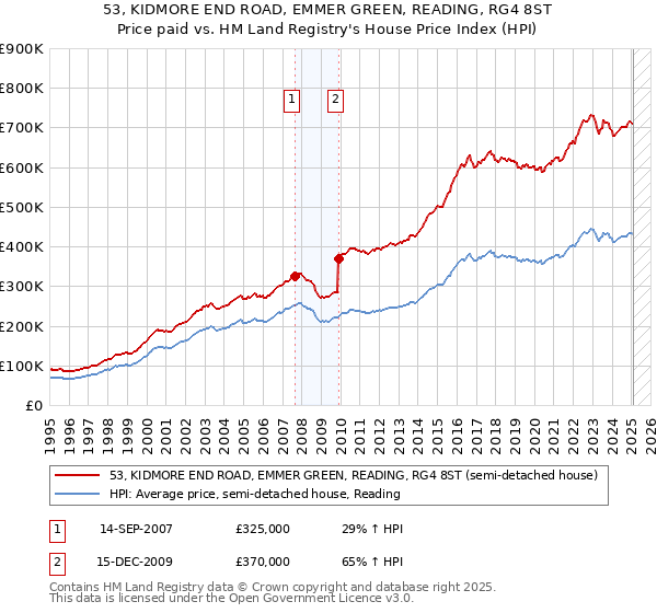 53, KIDMORE END ROAD, EMMER GREEN, READING, RG4 8ST: Price paid vs HM Land Registry's House Price Index