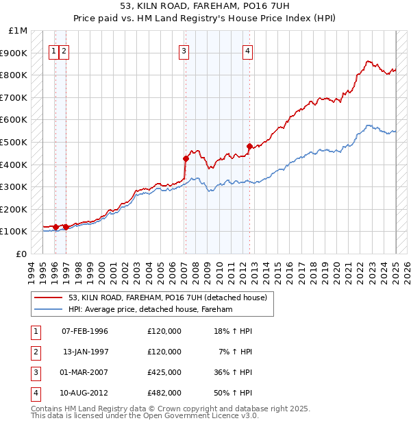 53, KILN ROAD, FAREHAM, PO16 7UH: Price paid vs HM Land Registry's House Price Index