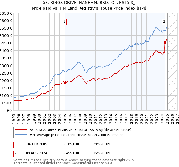 53, KINGS DRIVE, HANHAM, BRISTOL, BS15 3JJ: Price paid vs HM Land Registry's House Price Index