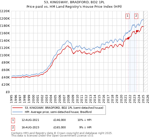 53, KINGSWAY, BRADFORD, BD2 1PL: Price paid vs HM Land Registry's House Price Index