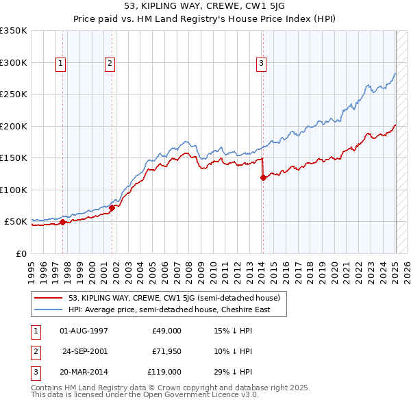 53, KIPLING WAY, CREWE, CW1 5JG: Price paid vs HM Land Registry's House Price Index