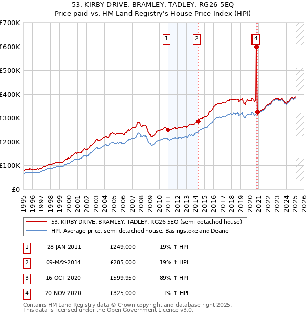 53, KIRBY DRIVE, BRAMLEY, TADLEY, RG26 5EQ: Price paid vs HM Land Registry's House Price Index