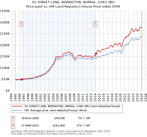53, KIRKET LANE, BEBINGTON, WIRRAL, CH63 3BU: Price paid vs HM Land Registry's House Price Index